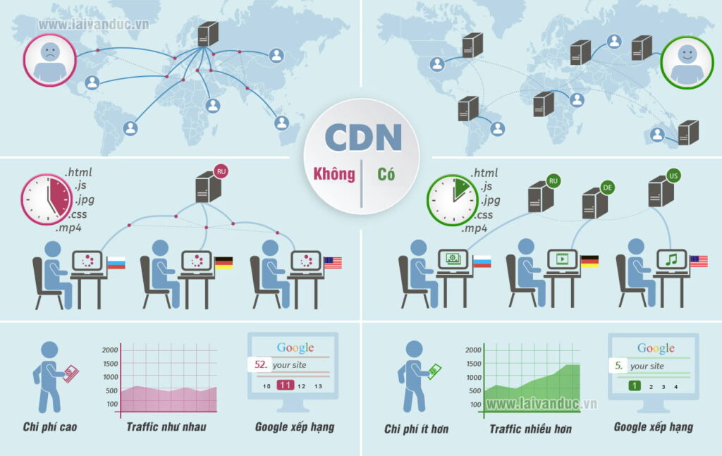 Infographic CDN hoạt động như thế nào ?